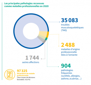 Bilan 2020 de l'Assurance Maladie : toujours des milliers de déclarations de maladies professionnelles liées à l'amiante